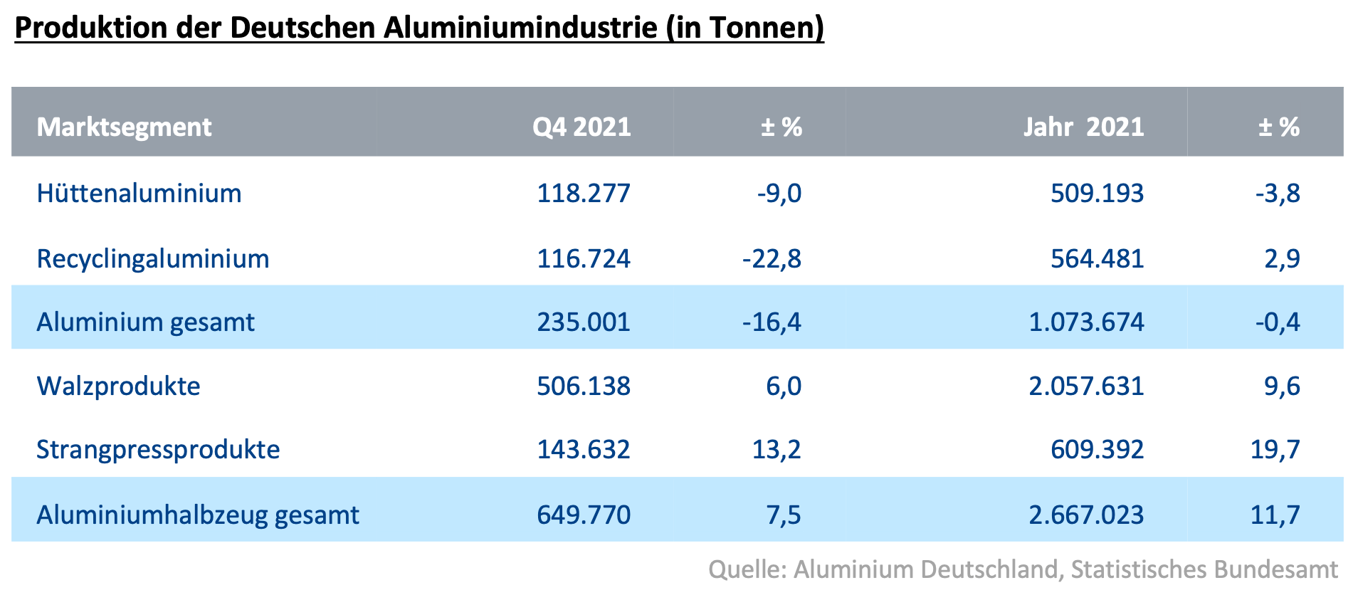 Produktion der Aluminiumindustrie 2021