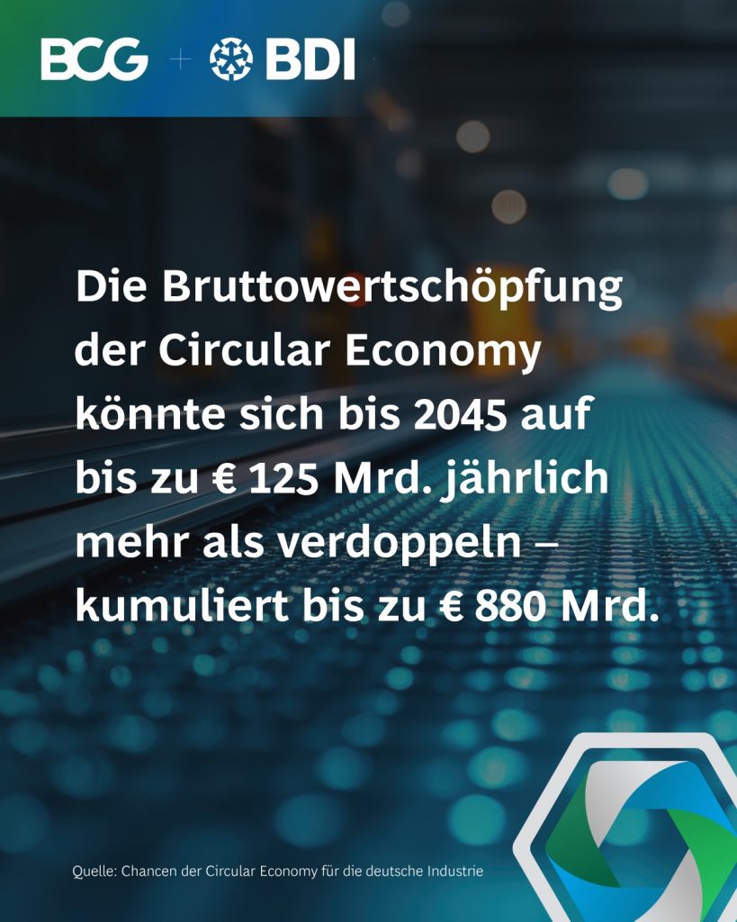 Grafik mit Text auf einem Hintergrundbild, "Die Bruttowertschöpfung der Circlular Economy könnte sich bis zu € 125 Mrd. jährlich verdoppeln — kumuliert bis zu € 880 Mrd."